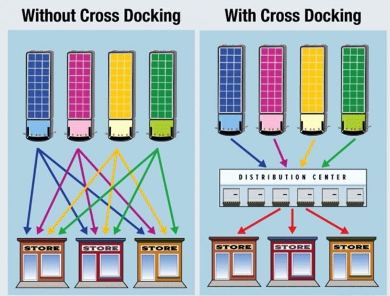 Cross Docking Là Gì? Đáp Án Cho Bài Toán Chi Phí Trong Logistics